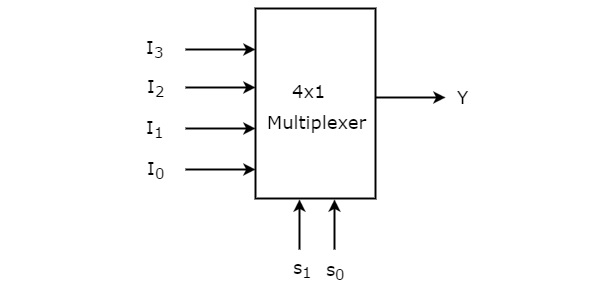 4x1 Multiplexer block diagram