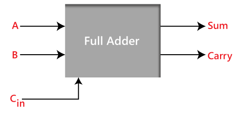 Full adder block diagram