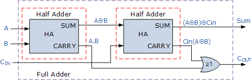 Full Adder using two Half Adder Block Diagram