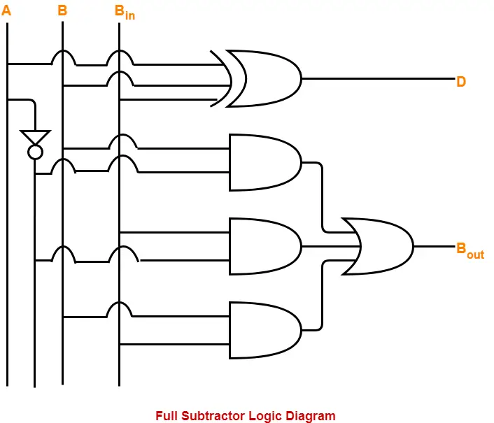 Full adder logical diagram