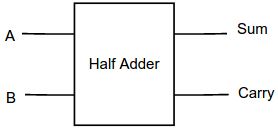 Half adder block diagram