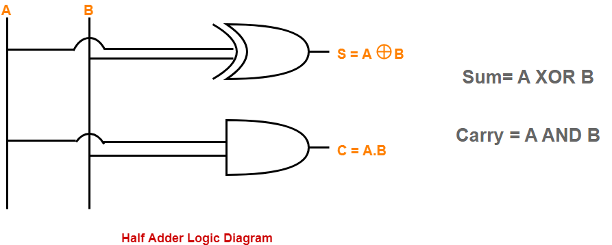 Half adder logical diagram